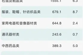 2023年年度消费清单出炉 看看四川人有多能买？都爱买些啥？图片