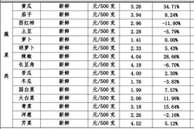 从业者谈蔬菜涨价：天热易变质 农户收入未明显提升图片