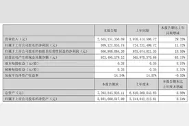 恺英网络上半年营收、净利润大涨，借壳上市以来最佳半年业绩图片