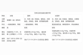 冰淇淋、雪糕、冰棍的区别，你知道吗？图片