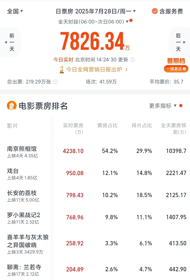 《南京照相馆》成暑期档最大黑马