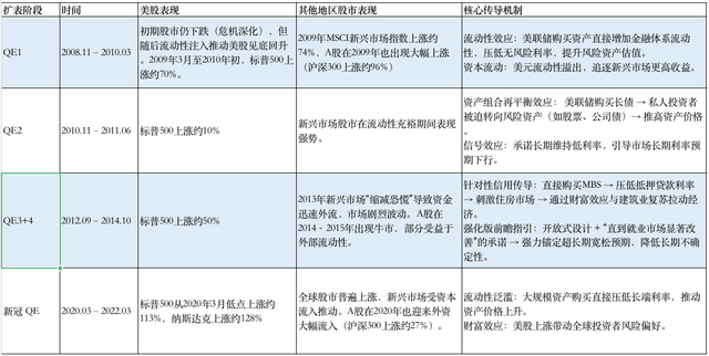 美国新一轮QE开启，2026有哪些搞钱渠道？