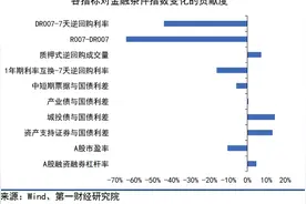 信用利差走阔，A股融资融券差额持续上升 | 第一财经研究院中国金融条件指数周报图片