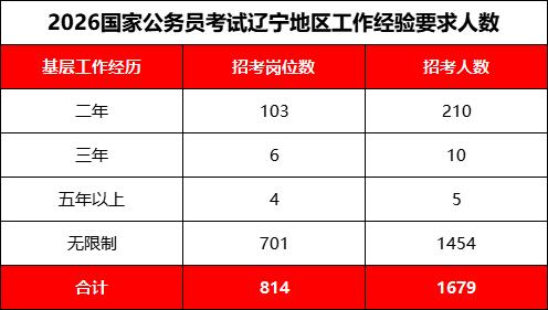 辽宁省公务员考试职位表_中央机关及其直属机构2026年度考试录用公务员报名_国考招录人数及岗位数据
