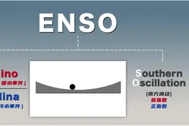 厄尔尼诺事件即将形成！预计强度是......图片