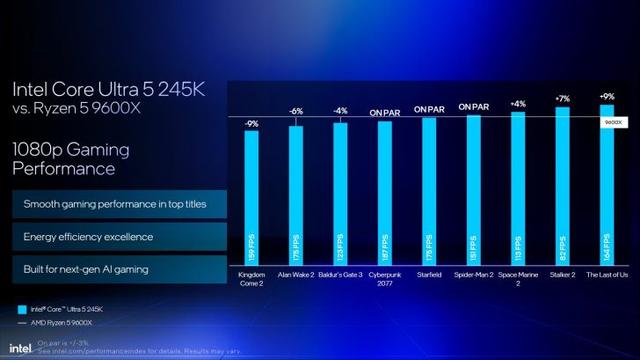 资料称英特尔Arrow Lake游戏性价比优于AMD Ryzen 9000