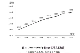 发展指数稳步提升！一组数据看长三角区域一体化发展图片