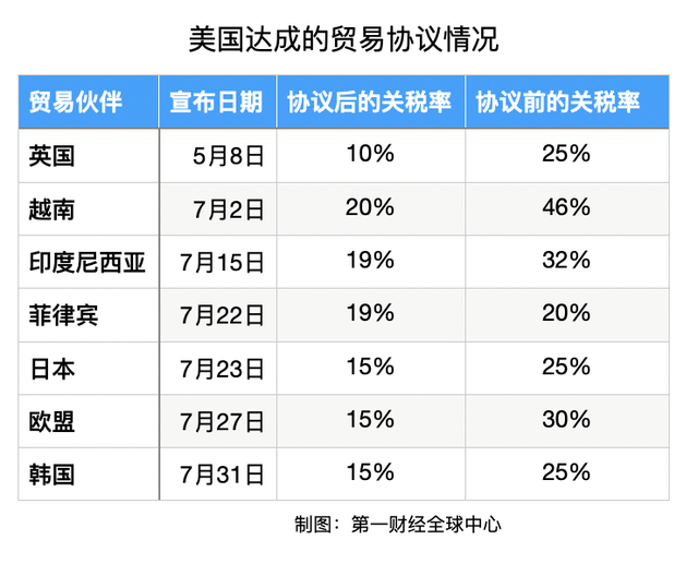 美国与多国贸易谈判进展如何