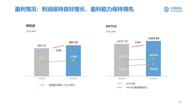 最新：中国移动上半年业绩完整PPT