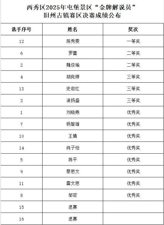 西秀区2025年屯堡景区“金牌解说员”评选活动成绩公布