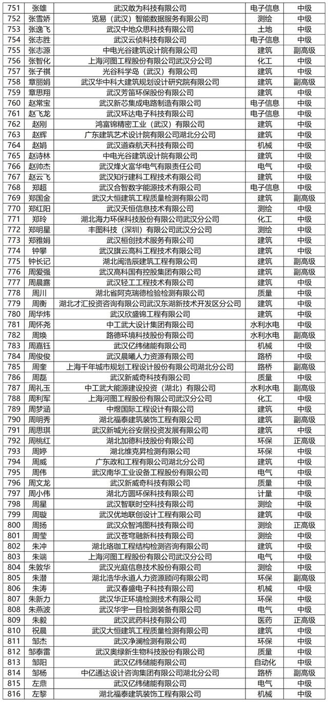 关于武汉东湖新技术开发区2023年(下半年）工程技术水平能力测试合格人员的公示
