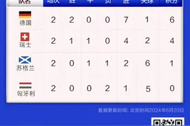 积分榜（6月21日）︱西班牙队两连胜出线图片