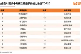 AI面试都问什么？这样的人才受青睐图片
