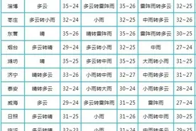 山东马上再迎降雨，局部暴雨！淄博最新预报……图片