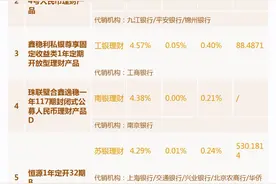 6-12个月期限纯固收产品近1年平均收益3.31%，榜首渝农商理财产品“押宝”单一非标资产丨机警理财日报图片