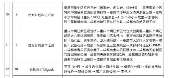川渝CP再上新！“巴蜀走廊·成渝同行”双城精品旅游线路发布，推出成渝一卡通