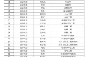 2024年北京市普通高等学校优秀毕业生（春季）名单公布图片