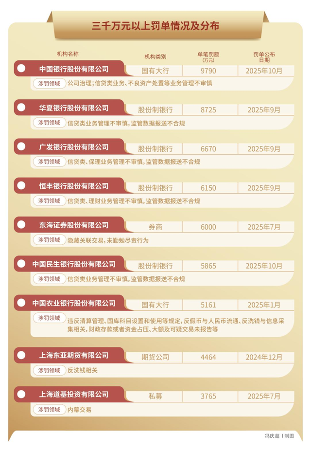 5000张罚单32亿元罚款，金融监管铁拳砸向谁？｜2025年度“金标杆”
