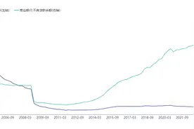 打“骨折”！有不良贷款转让项目1.1折起拍 业内：前三季度银行不良贷款转让的成交规模同比翻倍图片