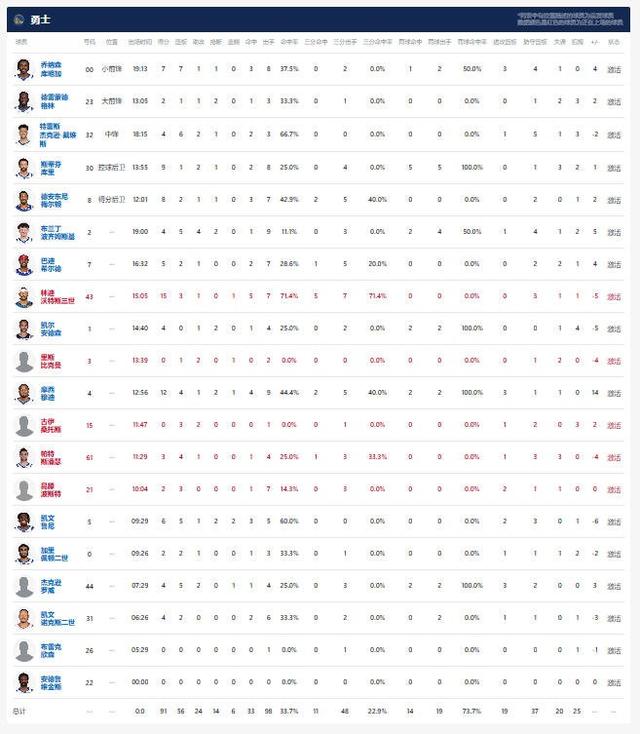 NBA战报：勇士91-90险胜快船，沃特斯1.6秒三分绝杀