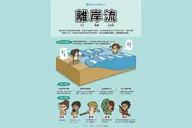 约9成海边溺水是因为离岸流 遭遇离岸流如何自救？图片
