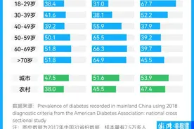 “你怎么这么年轻就得了糖尿病？”图片