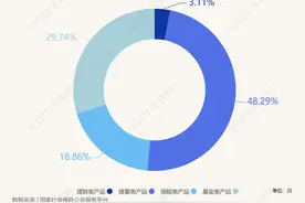 最高年化利率降至“2”字头，占据个人养老金产品“半壁江山”的储蓄类产品吸引力几何？| 个人养老金产品研究⑥图片