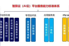 云端赋能加速AI落地 | 2025年智算云（AI云）平台服务标准体系国际国内评估正式启动图片
