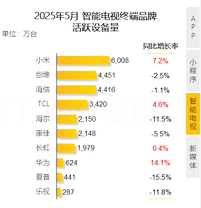 中国电视活跃量超2.8亿！小米、华为各斩获第一