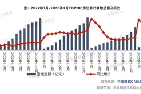 一季度重点房企拿地总额同比增长约三成图片
