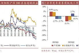 2024年投资展望丨证券板块2023年走出四波行情！政策暖风频吹之后，今年行情还能否期待？图片
