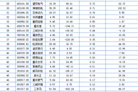 重庆A股50家上涨 溯联股份领涨图片