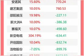 龙虎榜丨机构今日抛售这16股，买入中信重工1.53亿元图片