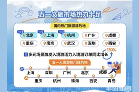 订单同比增长91%，青岛跻身全国入境游十大热门目的地城市图片