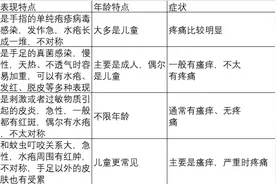 奇痒无比！这种夏天手上超爱长的“小水泡”，到底怎么对付呀？图片