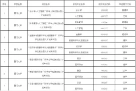拟新增15个！福建高校双学士学位项目上新图片