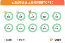 封面有数丨网约车女性司机高学历者比例持续上升 00后增速最快图片