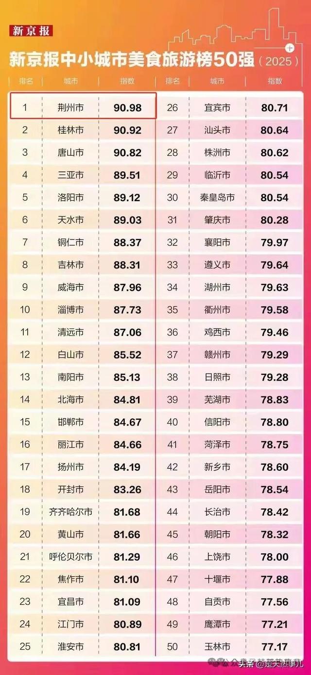 逆天了！4天134万人涌入，全国“榜首城市”果然名不虚传