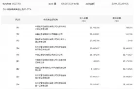 龙虎榜 | 电光科技今日涨停，宁波桑田路卖出3421.69万元图片
