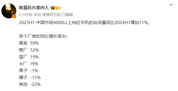 上半年各品牌旗舰机销量增长情况曝光：小米大涨52%