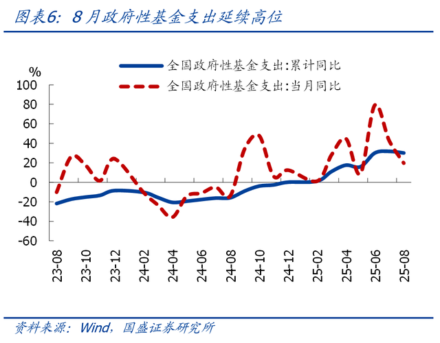 专家：8月财政收支双降的背后