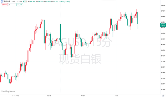 白银冲上64美元创历史新高，ETF与期权市场再现“逼空式”繁荣！