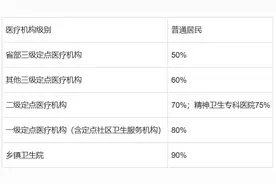 壹保观察|济南市居民医保门诊慢特病待遇看这里图片