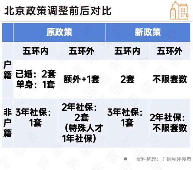 为何这次是北京住房限购政策先松绑