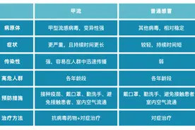 奥司他韦并非万能 专家提示：这些抗流感用药规则要牢记图片