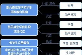 @准大学生 国家奖学金+助学金+助学贷款……资助政策了解一下图片