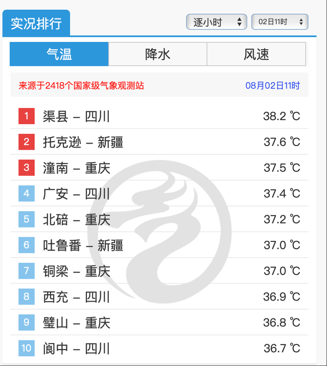 川渝高温“霸榜”全国