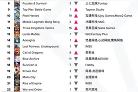 中国游戏厂商9月出海榜单：米哈游系产品制霸收入榜，日本市场表现突出图片