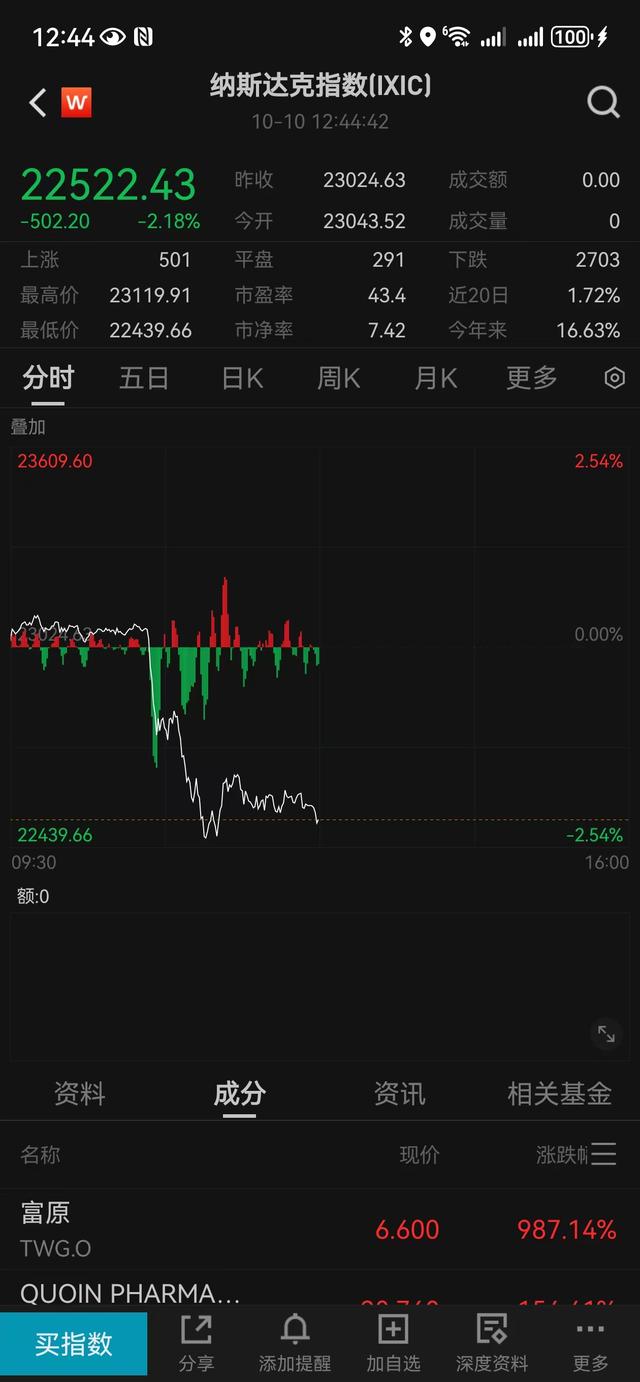 特朗普威胁对中国大幅加征关税，美股全面跳水