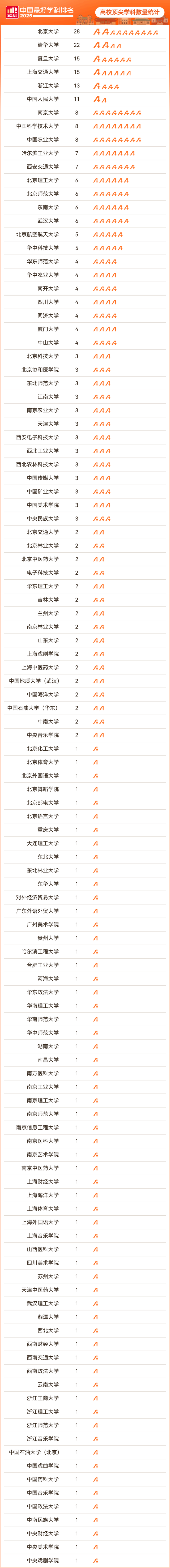 最新中国大学排名，清北顶尖学科数量遥遥领先，复旦交大并列第三